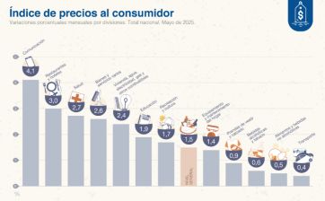 La inflación de mayo fue la más baja en cinco años: 1,5%