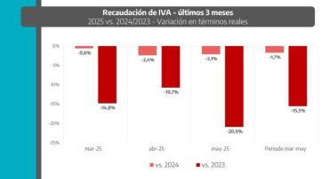 López lanzó nuevas críticas a la recaudación y el impacto en las provincias