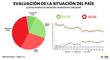 La gente cree que la situación es mala, pero le echa la culpa al gobierno de Alberto