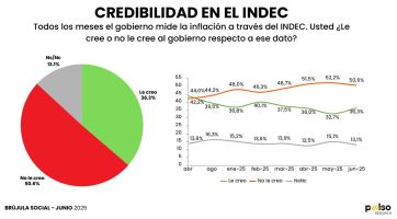 La gente cree que la situación es mala, pero le echa la culpa al gobierno de Alberto