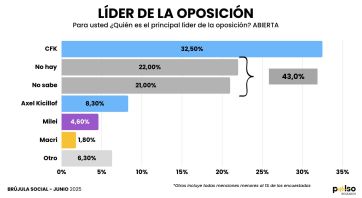 La gente cree que la situación es mala, pero le echa la culpa al gobierno de Alberto