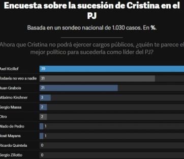Pese a las insistencias de La Cámpora, Kicillof pica en punta como nuevo líder del PJ