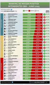 El ranking de intendentes pone al rojo vivo la batalla política en el Conurbano