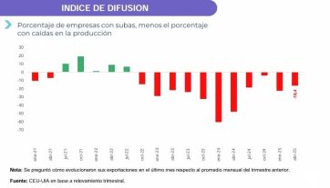 11% de las empresas dejó de exportar y la UIA anticipa más recesión en el horizonte