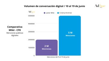 Efecto balcón: Cristina es la dirigente política más mencionada en las redes sociales 