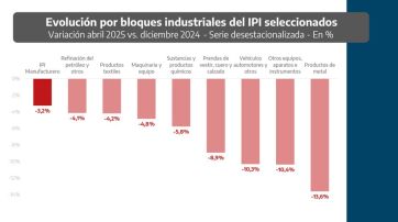 Duras críticas del ministro López a Milei por la “destrucción del entramado productivo”
