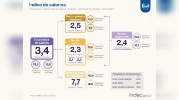 Los sueldos registrados volvieron a perder contra la inflación