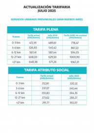 Aumenta el transporte público en la Provincia: desde cuándo y cuánto habrá que pagar