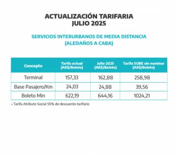 Aumenta el transporte público en la Provincia: desde cuándo y cuánto habrá que pagar