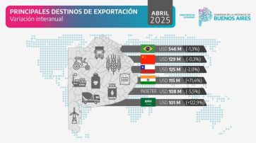 Comercio exterior: una lapidaria crítica de Provincia a la gestión Milei