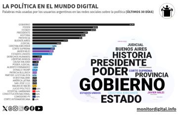 Cristina, Milei y la Justicia: la política domina las redes