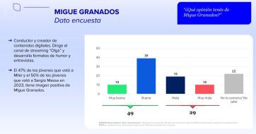 Quiénes son los ídolos de los jóvenes argentinos y cómo piensan votar