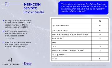 Quiénes son los ídolos de los jóvenes argentinos y cómo piensan votar