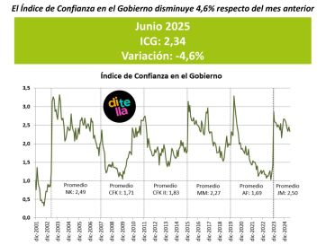Cayó fuerte la confianza en el gobierno: Milei, aplazado en todas las materias