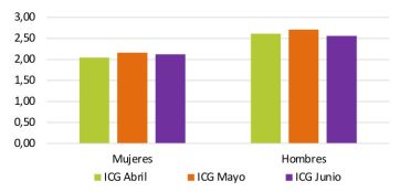 Cayó fuerte la confianza en el gobierno: Milei, aplazado en todas las materias