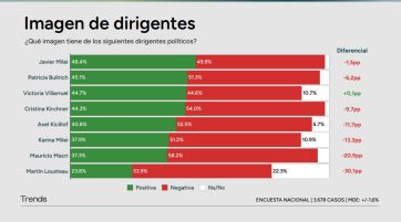 Encuesta: la nueva grieta que atraviesa lo político y apunta a lo económico