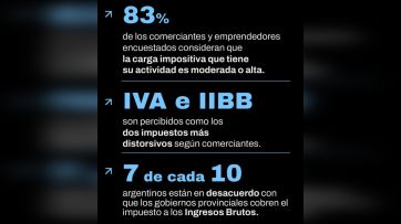 Los argentinos y los impuestos: una relación difícil, con las provincias en el banquillo