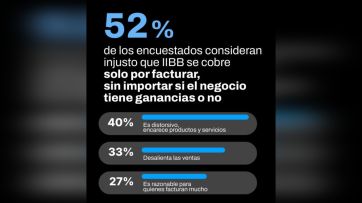Los argentinos y los impuestos: una relación difícil, con las provincias en el banquillo