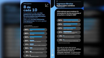 Los argentinos y los impuestos: una relación difícil, con las provincias en el banquillo