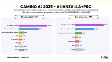 La alianza de LLA con el PRO tiene mayor intención de votos que el peronismo unido