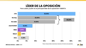La alianza de LLA con el PRO tiene mayor intención de votos que el peronismo unido