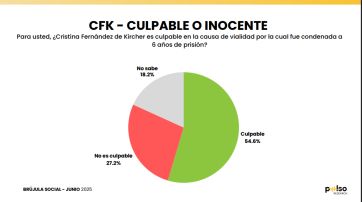 La alianza de LLA con el PRO tiene mayor intención de votos que el peronismo unido