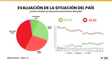La alianza de LLA con el PRO tiene mayor intención de votos que el peronismo unido