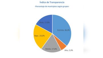 Mejora la transparencia de los municipios, aunque sólo la mitad publican su presupuesto