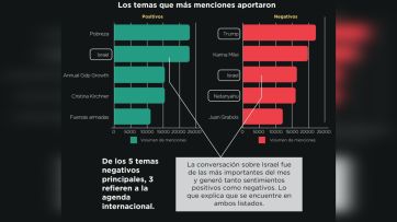 Milei no repunta en las redes y su relación con Trump e Israel le juega en contra