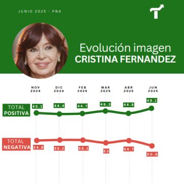 El oficialismo en PBA se entusiasma: crece el visto bueno en la imagen y gestión de Kicillof