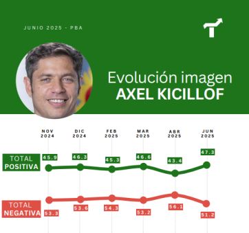El oficialismo en PBA se entusiasma: crece el visto bueno en la imagen y gestión de Kicillof