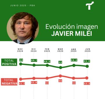 El oficialismo en PBA se entusiasma: crece el visto bueno en la imagen y gestión de Kicillof