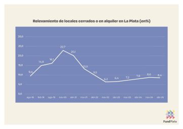 Carlos Restivo sobre la crisis del comercio en La Plata: “Está muy complicado”