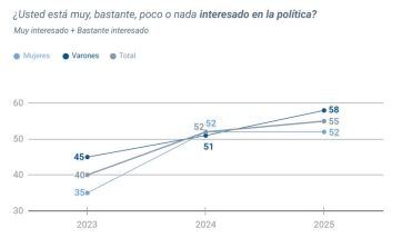 Sorprendente: los argentinos votan menos, pero la política les interesa cada vez más
