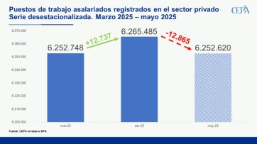 Rebota el desempleo y ya se perdieron casi 200.000 puestos de trabajo en la era Milei