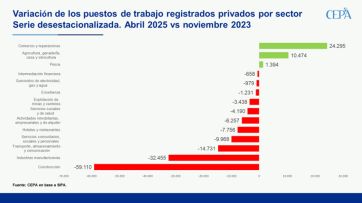 Rebota el desempleo y ya se perdieron casi 200.000 puestos de trabajo en la era Milei