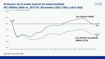 Rebota el desempleo y ya se perdieron casi 200.000 puestos de trabajo en la era Milei