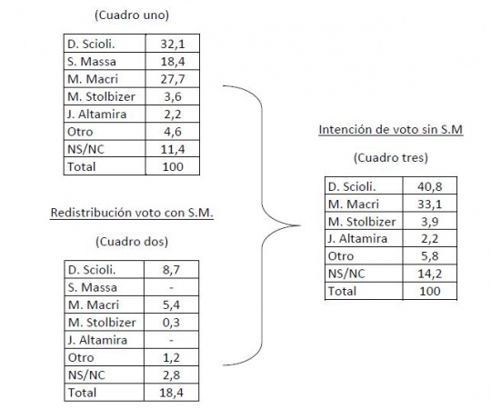 Encuesta: números con y sin Massa presidente