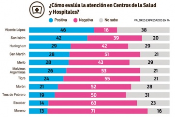 Tres intendentes peronistas lideran ranking de imagen positiva en el Conurbano