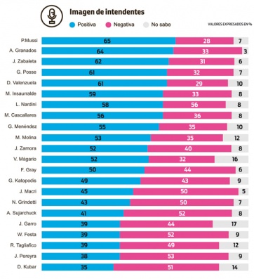 Tres intendentes peronistas lideran ranking de imagen positiva en el Conurbano