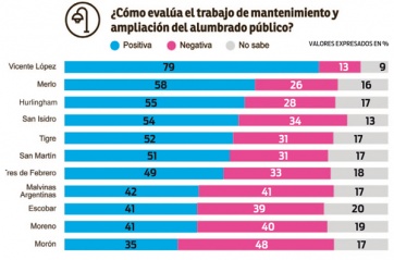 Tres intendentes peronistas lideran ranking de imagen positiva en el Conurbano