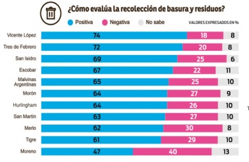 Tres intendentes peronistas lideran ranking de imagen positiva en el Conurbano