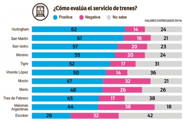 Tres intendentes peronistas lideran ranking de imagen positiva en el Conurbano