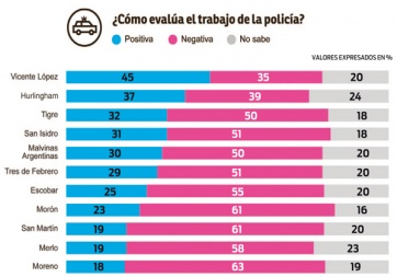 Tres intendentes peronistas lideran ranking de imagen positiva en el Conurbano