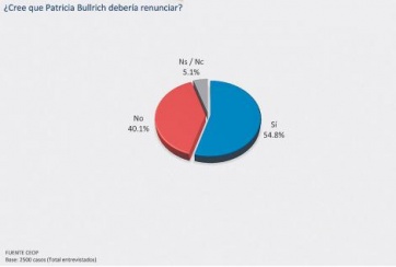 Más de la mitad de los bonaerenses quiere que Bullrich deje su cargo