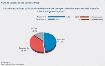 Más de la mitad de los bonaerenses quiere que Bullrich deje su cargo