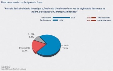 Más de la mitad de los bonaerenses quiere que Bullrich deje su cargo