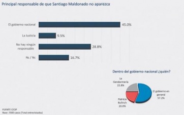 Más de la mitad de los bonaerenses quiere que Bullrich deje su cargo