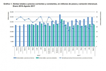 La Provincia impulsa el repunte del consumo en súper y shoppings