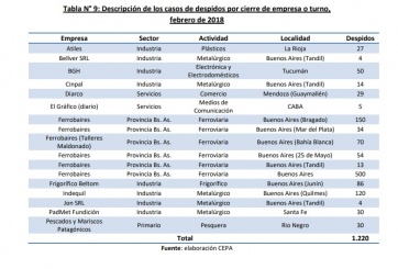Más de 7000 despidos de empleados públicos en los dos primeros meses del año